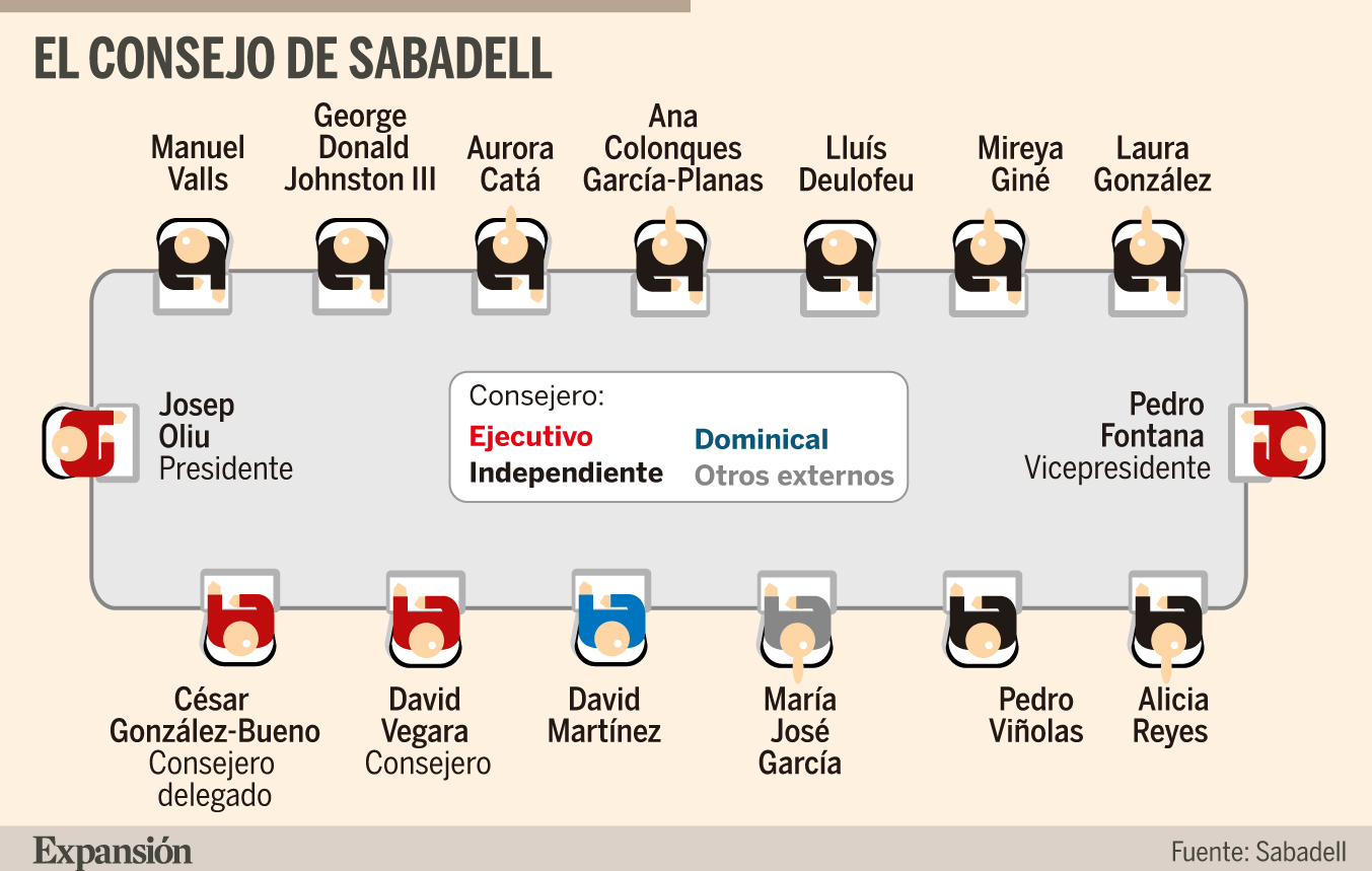 Sabadell vuelve a Cataluña en busca de apoyo de accionistas y políticos ...