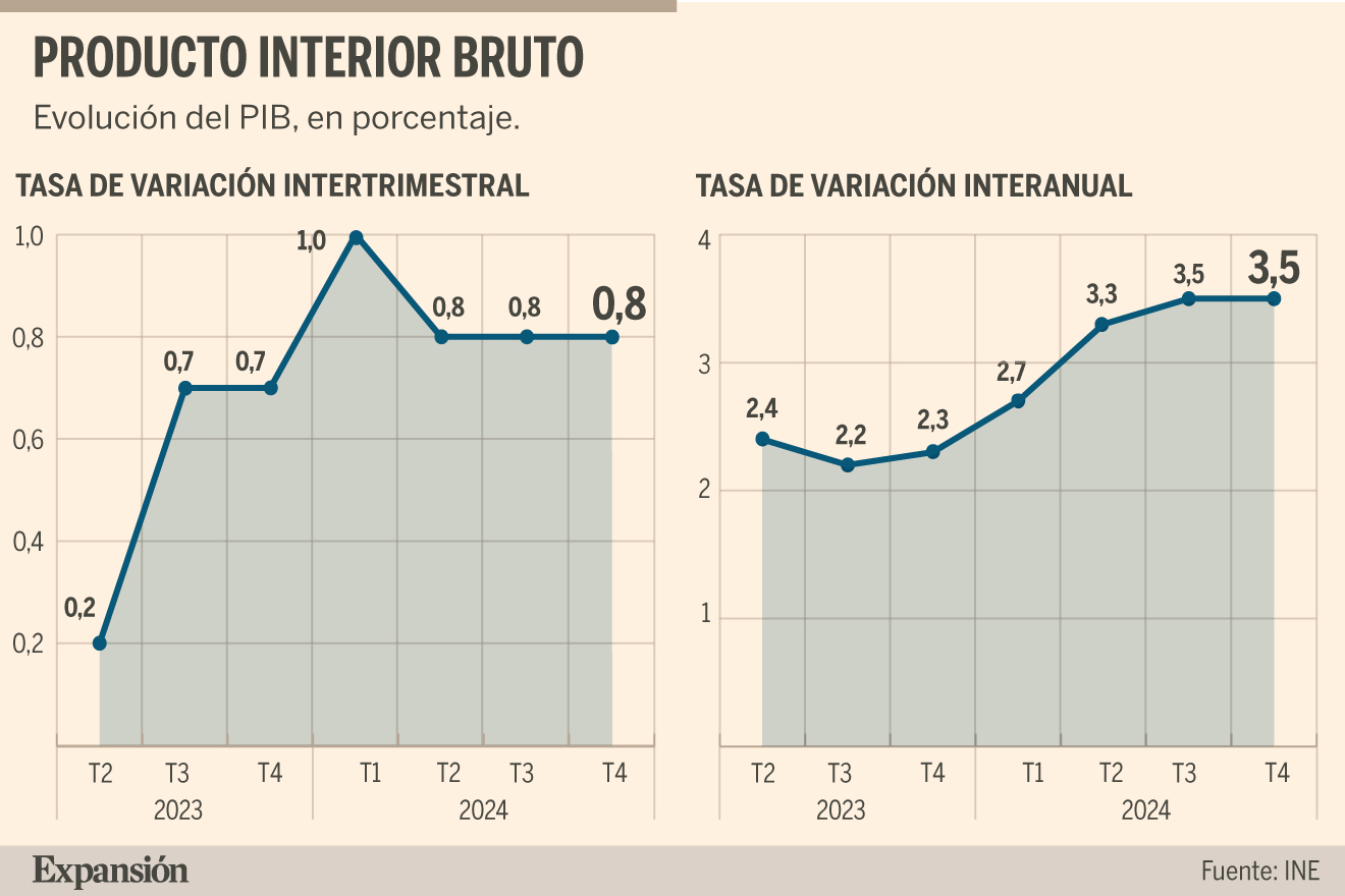 El PIB sube un 3,2% en 2024 tras avanzar un 0,8% en el cuarto trimestre ...