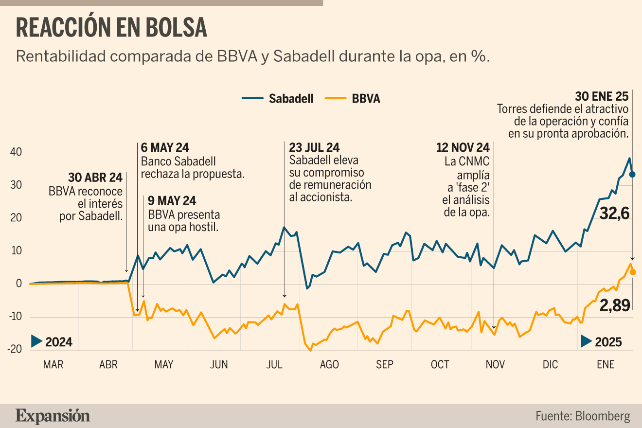 La opa de BBVA sobre Sabadell entra en su recta final | Banca