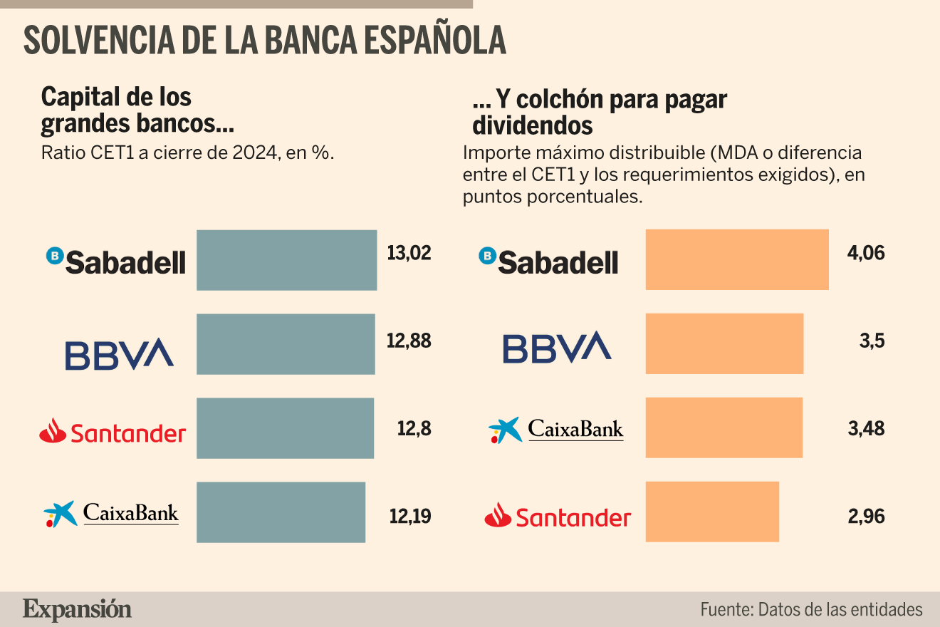 BBVA y Sabadell exprimen su colchón de dividendos con el visto bueno ...