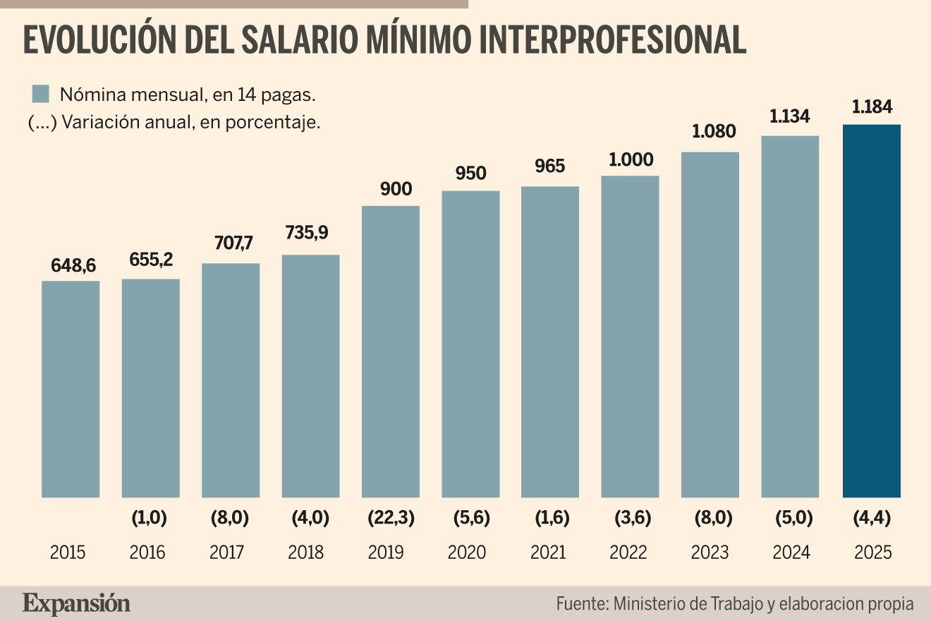 Así es el pacto de Montero y Díaz para dejar sin tributar el SMI de ...