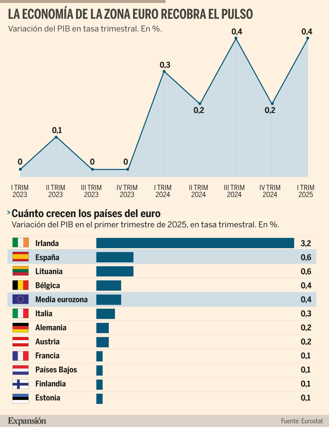 Por qué ha crecido el PIB de la zona euro en plena ofensiva arancelaria ...