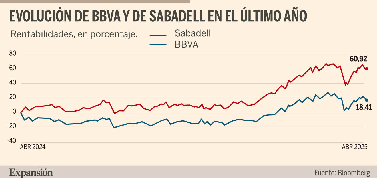 Opa de BBVA sobre Sabadell: Un año de opa: la prima se evapora y es un ...