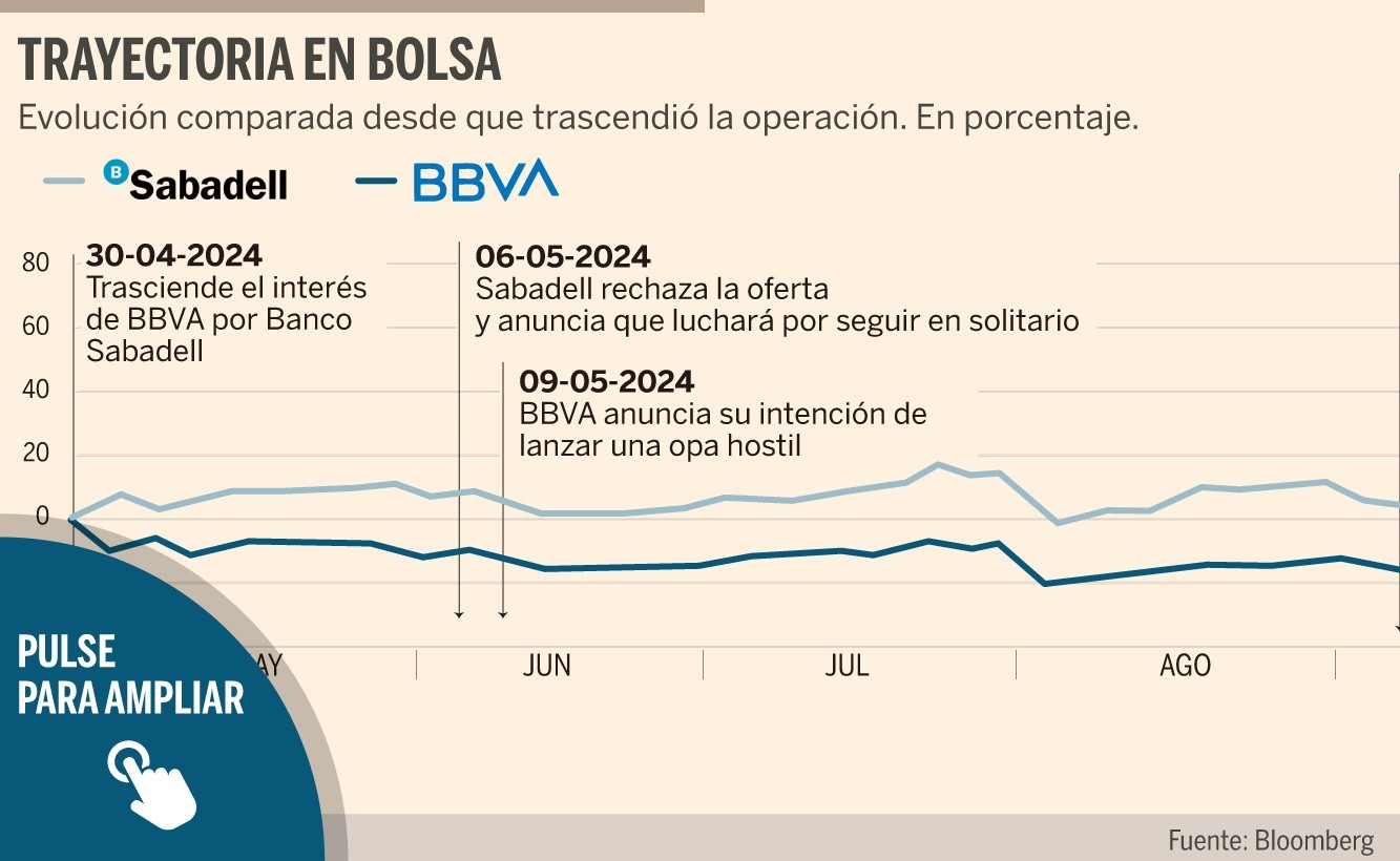Las claves de la opa de BBVA sobre Banco Sabadell | Ahorro e Inversión