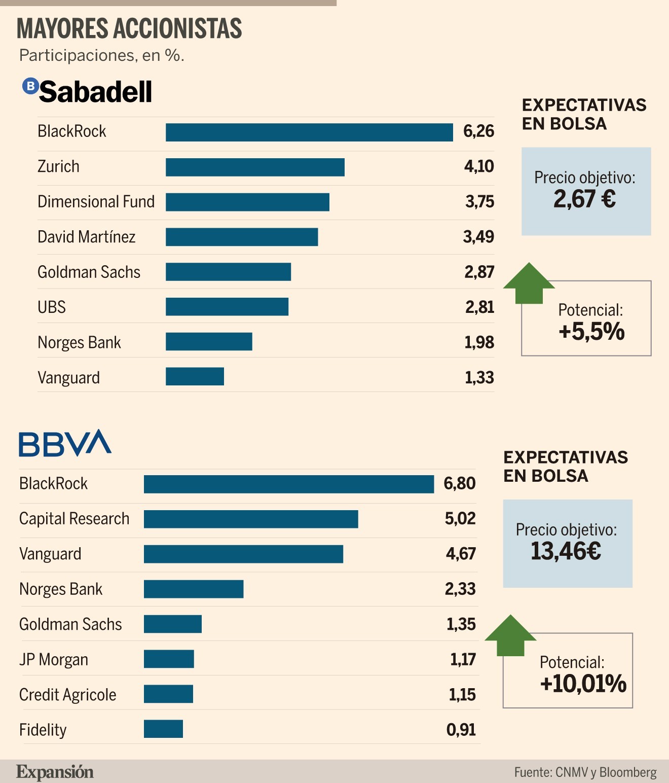 Las claves de la opa de BBVA sobre Banco Sabadell | Ahorro e Inversión