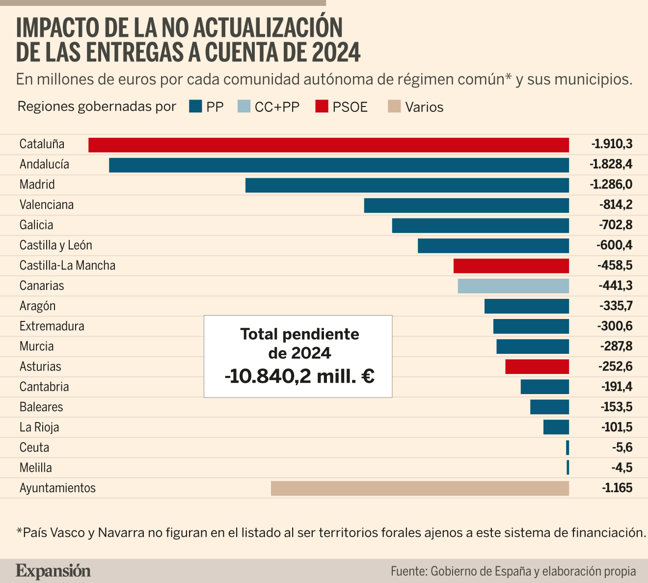 CCAA y municipios claman al Gobierno por 25.000 millones de ...