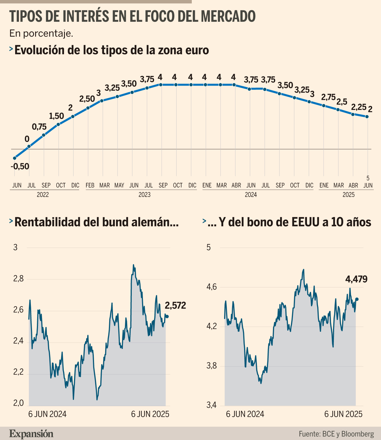 Dónde invertir en renta fija tras la rebaja de tipos del BCE | Renta Fija