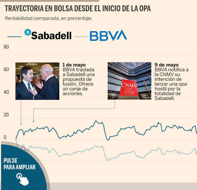 Opa hostil de BBVA sobre Sabadell: La Bolsa descuenta que la opa de ...