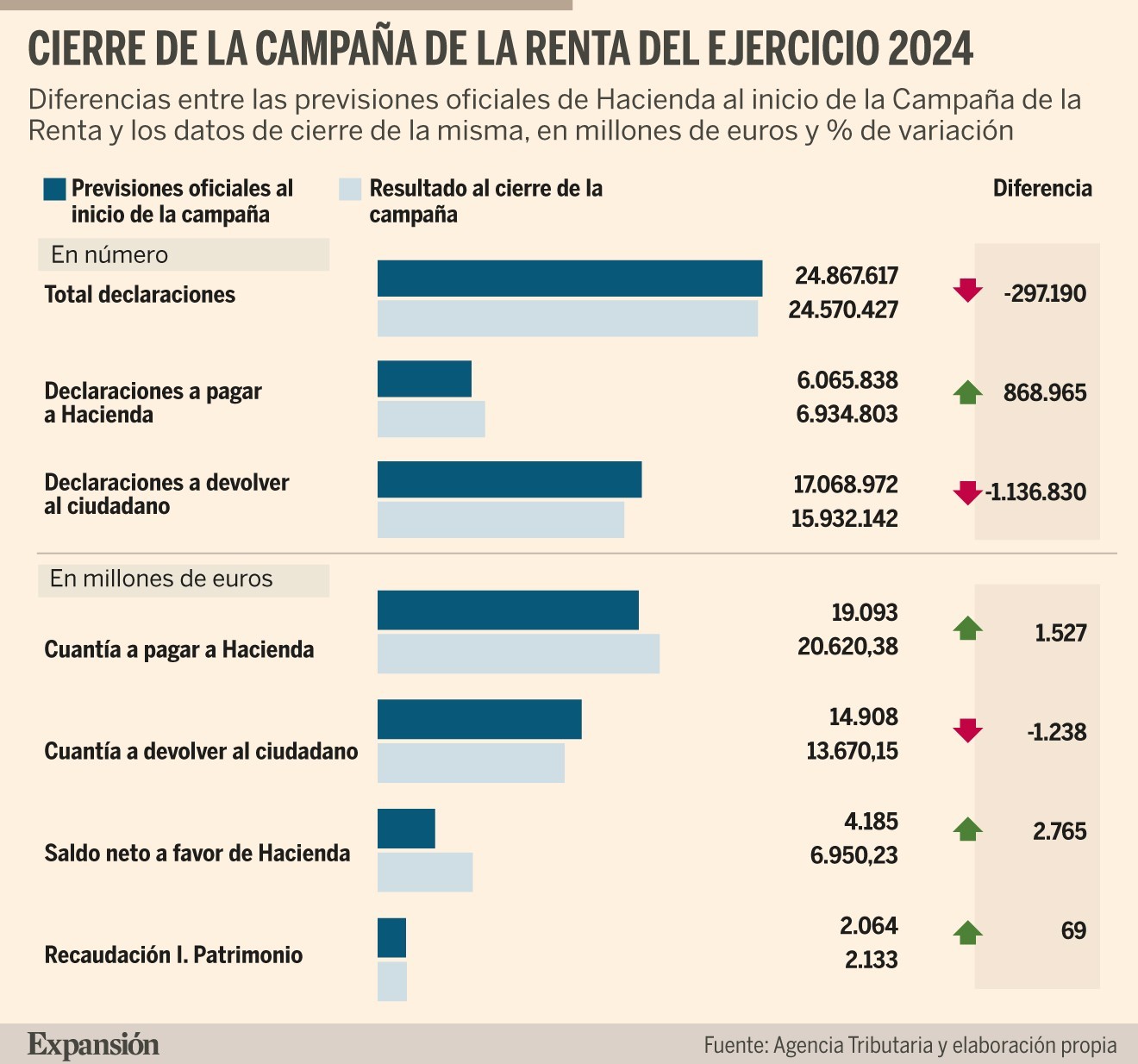 Hacienda gana 2.800 millones más de lo previsto en la Campaña de IRPF ...