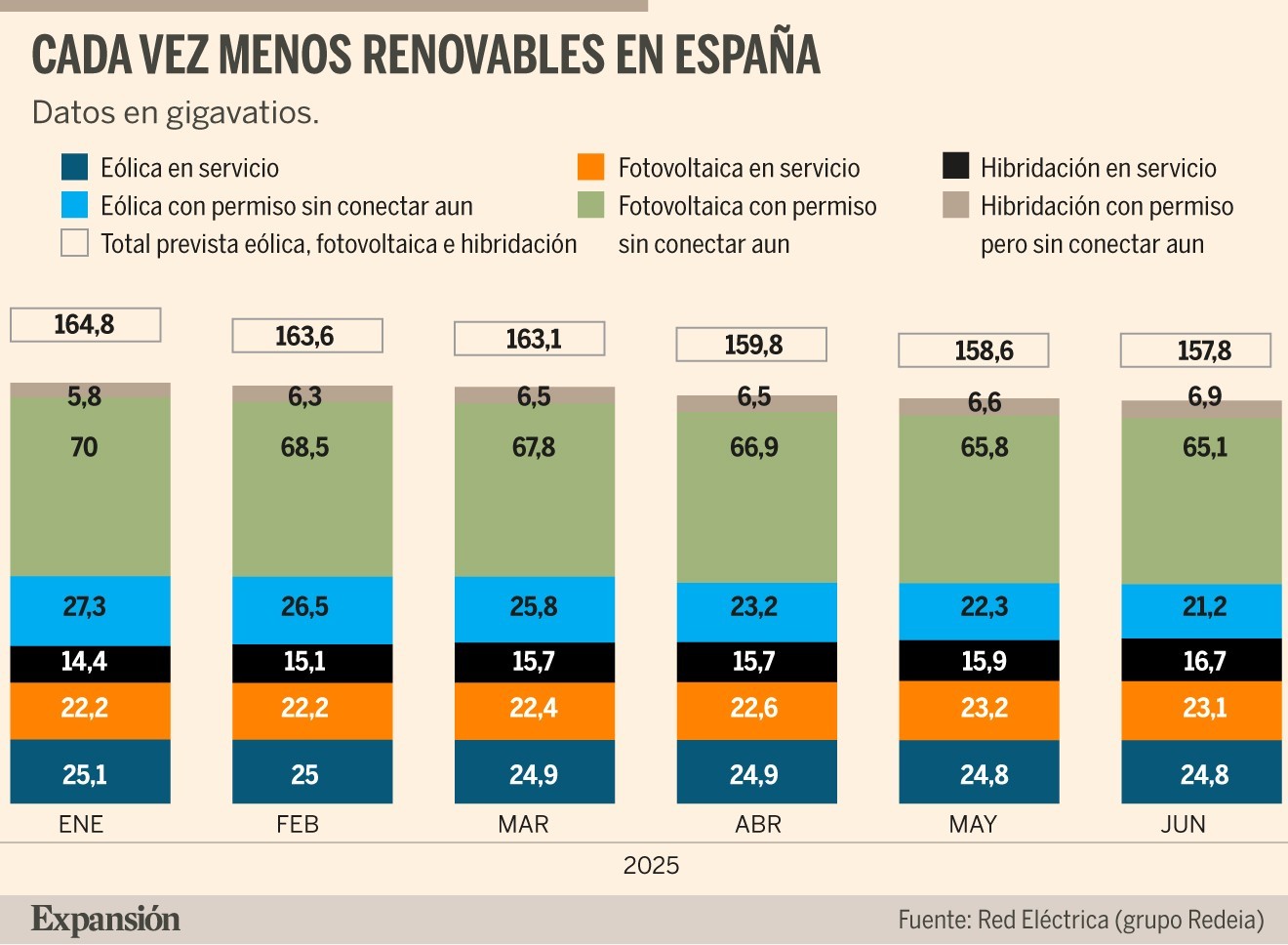 El apagón pincha la burbuja renovable y rompe el plan verde del ...