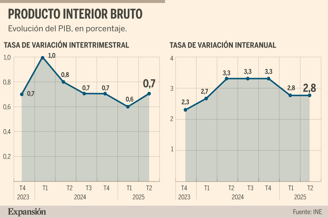 El PIB crece un 0,7% en el segundo trimestre por el tirón de la ...