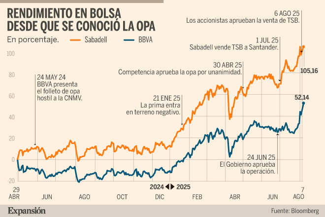 El mercado ve más lejos una mejora de la opa de BBVA sobre Sabadell | Banca