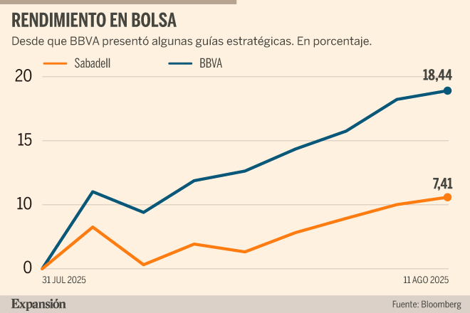 Opa de BBVA sobre Sabadell: La prima negativa se ubica en el 6,1%