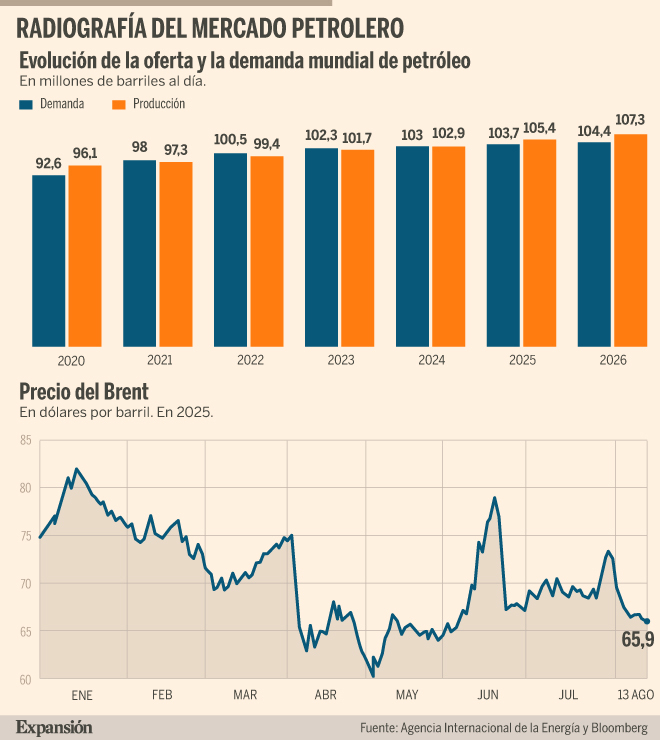 Un mercado inundado de petróleo, con demanda al ralentí y precios a la ...