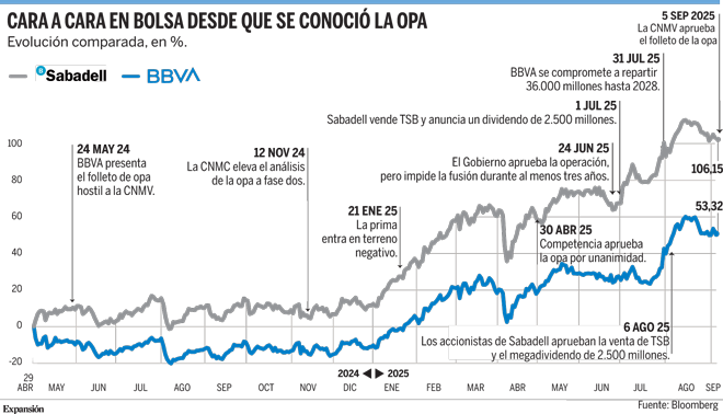 Pinche en el gráfico para ampliar.