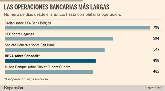 La opa de BBVA sobre Sabadell es ya la cuarta más larga de Europa | Banca