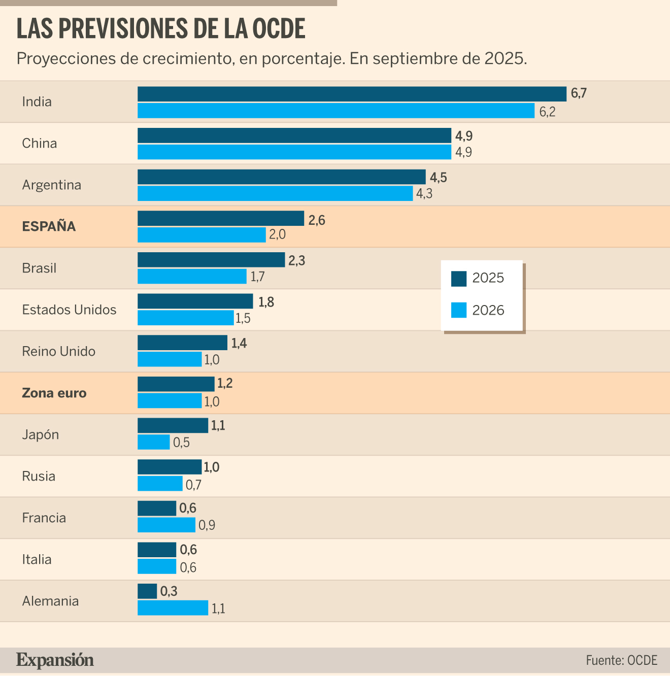 La OCDE sube al 2,6% el PIB de España en 2025, que crecerá más del ...