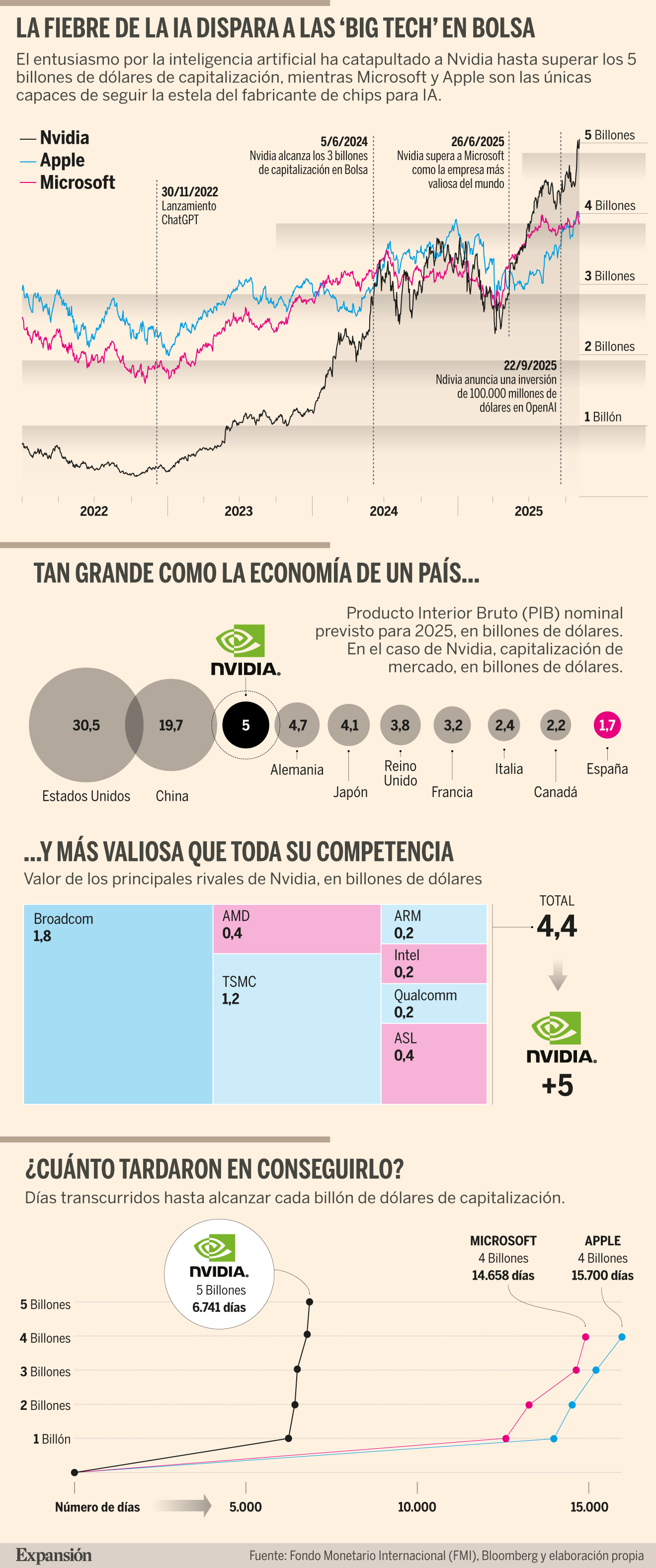 La carrera de los 5 billones de dólares: ¿puede alguien atrapar a ...