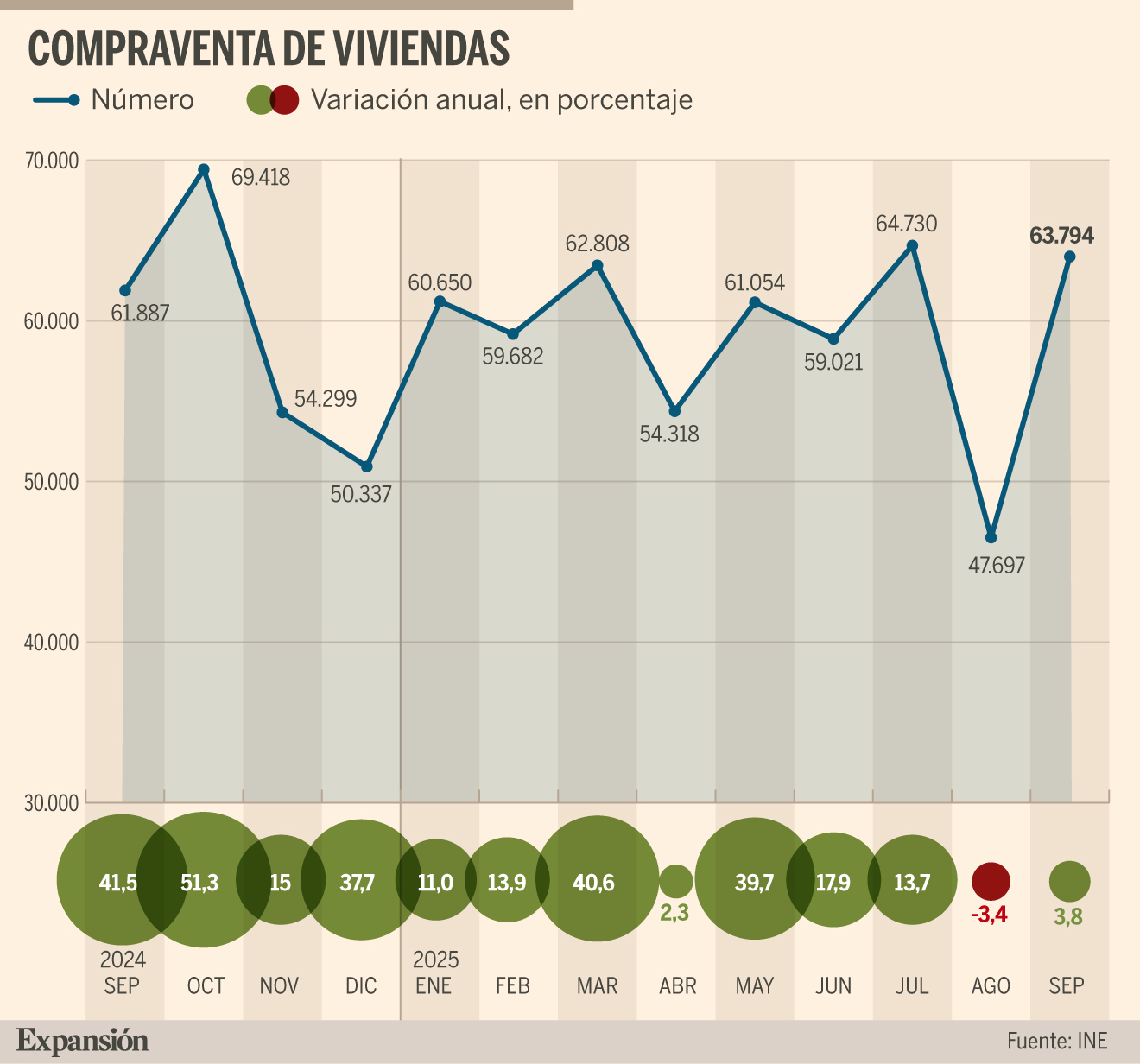 La compra de viviendas remonta un 3,8 % y marca el mejor septiembre ...