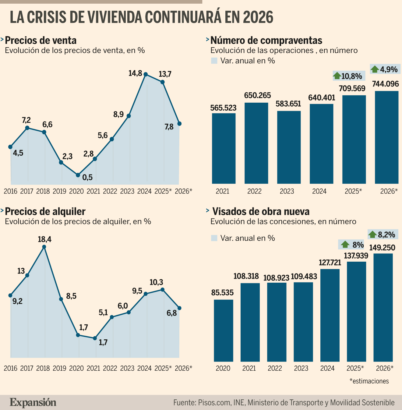 Los precios de la vivienda subirán un 7,8% en 2026 tras cerrar este año ...