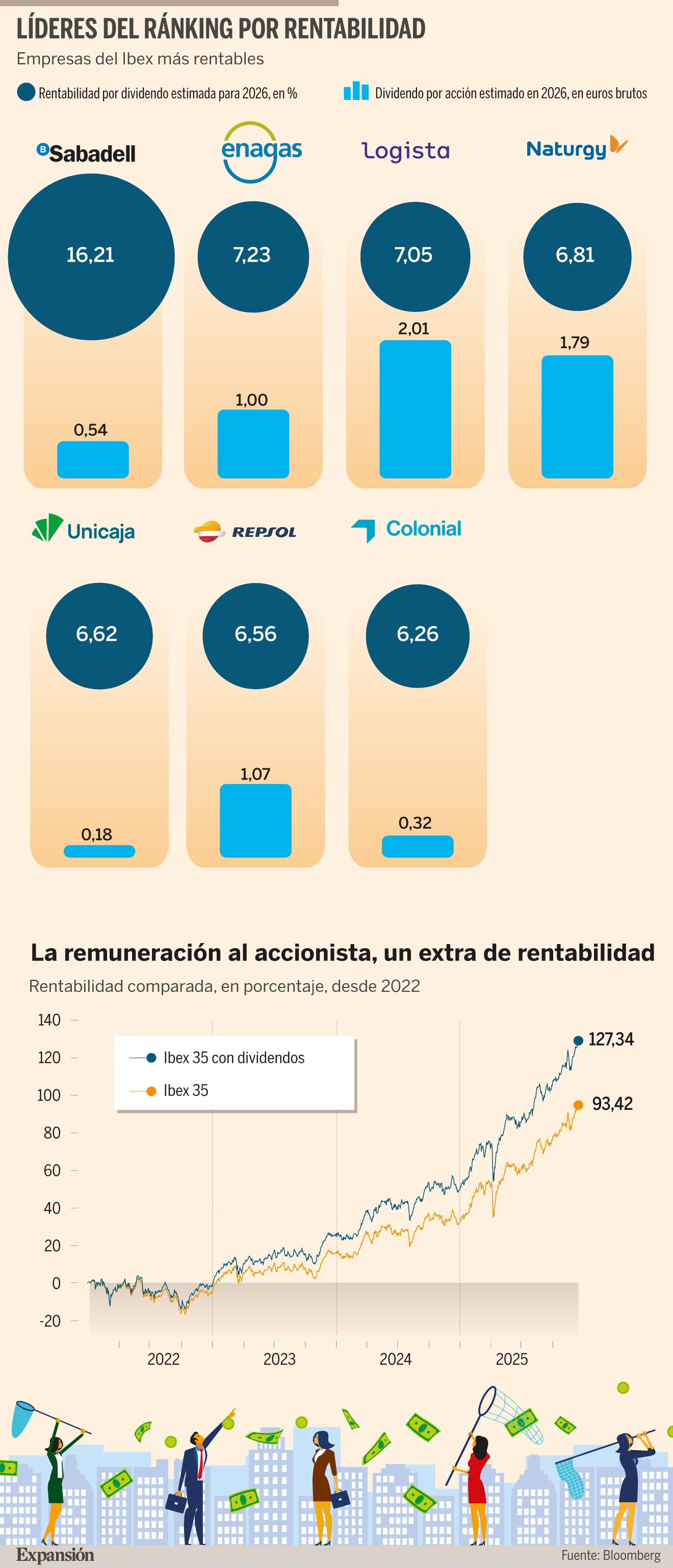 Cómo cazar los dividendos más suculentos para 2026 | Mercados