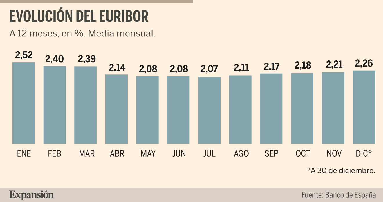 El euríbor despide el año en el 2,26% tras firmar la quinta subida ...