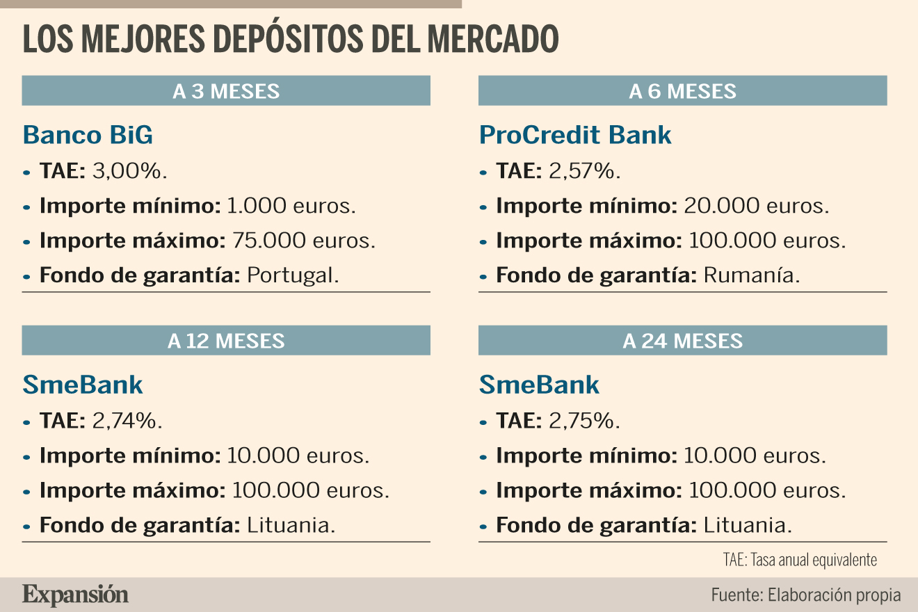 Las mejores cuentas y depósitos para entrar con buen pie en 2026 ...
