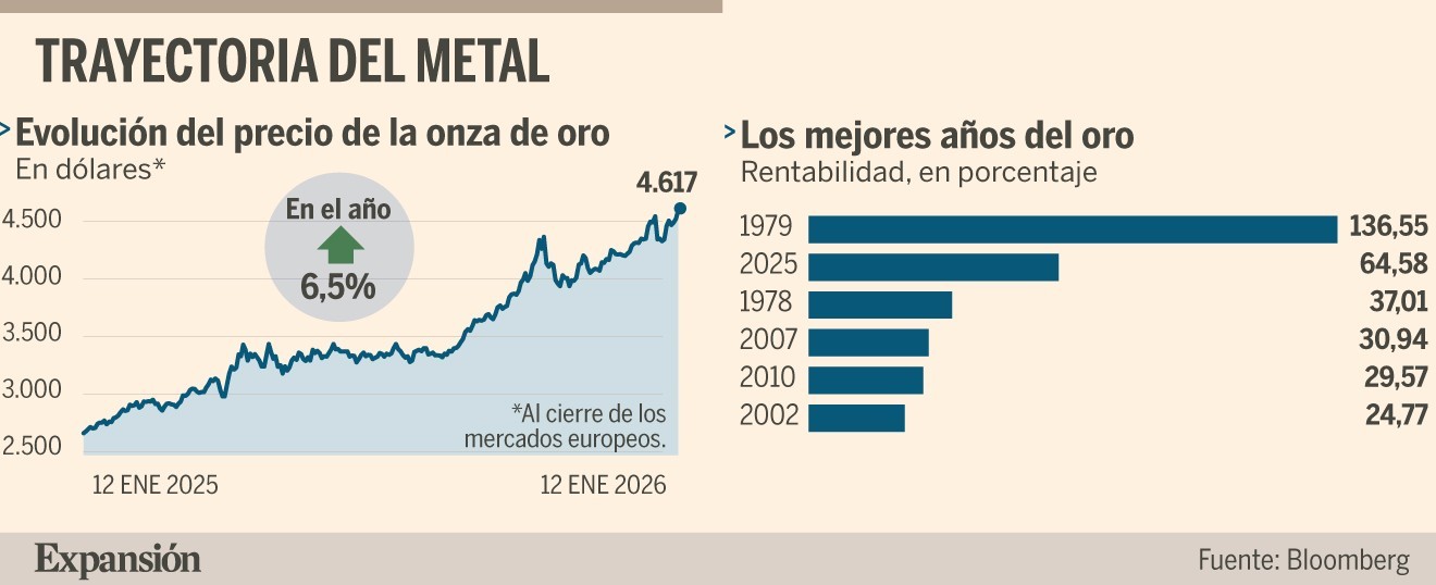 El oro aumenta su atractivo gracias a Trump y pone la vista en los 5. ...