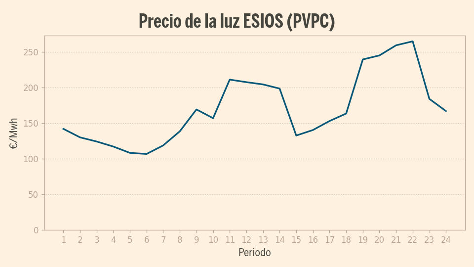 Precio de la luz hoy, 15 de enero: a qué hora será más barata encender ...