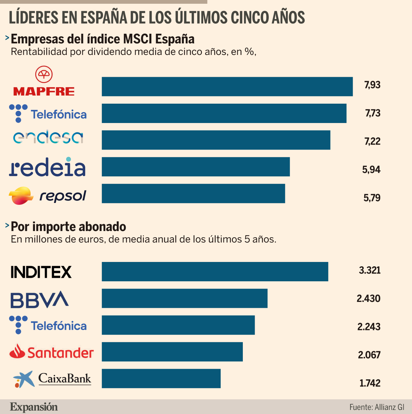 Los dividendos de las grandes empresas españolas aumentarán un 15% en ...