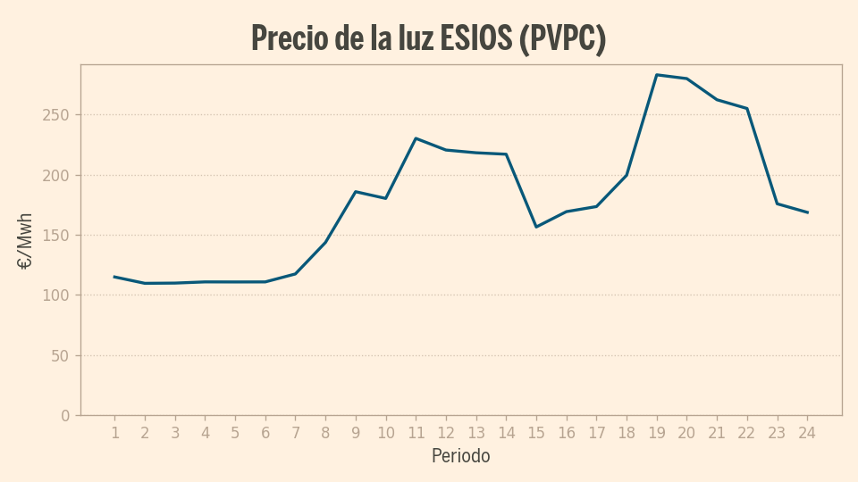 Precio de la luz hoy, 16 de enero: a qué hora es más barata encender la ...