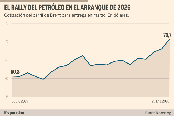 Las razones por las que el precio del petróleo sube un 16% en lo que va ...