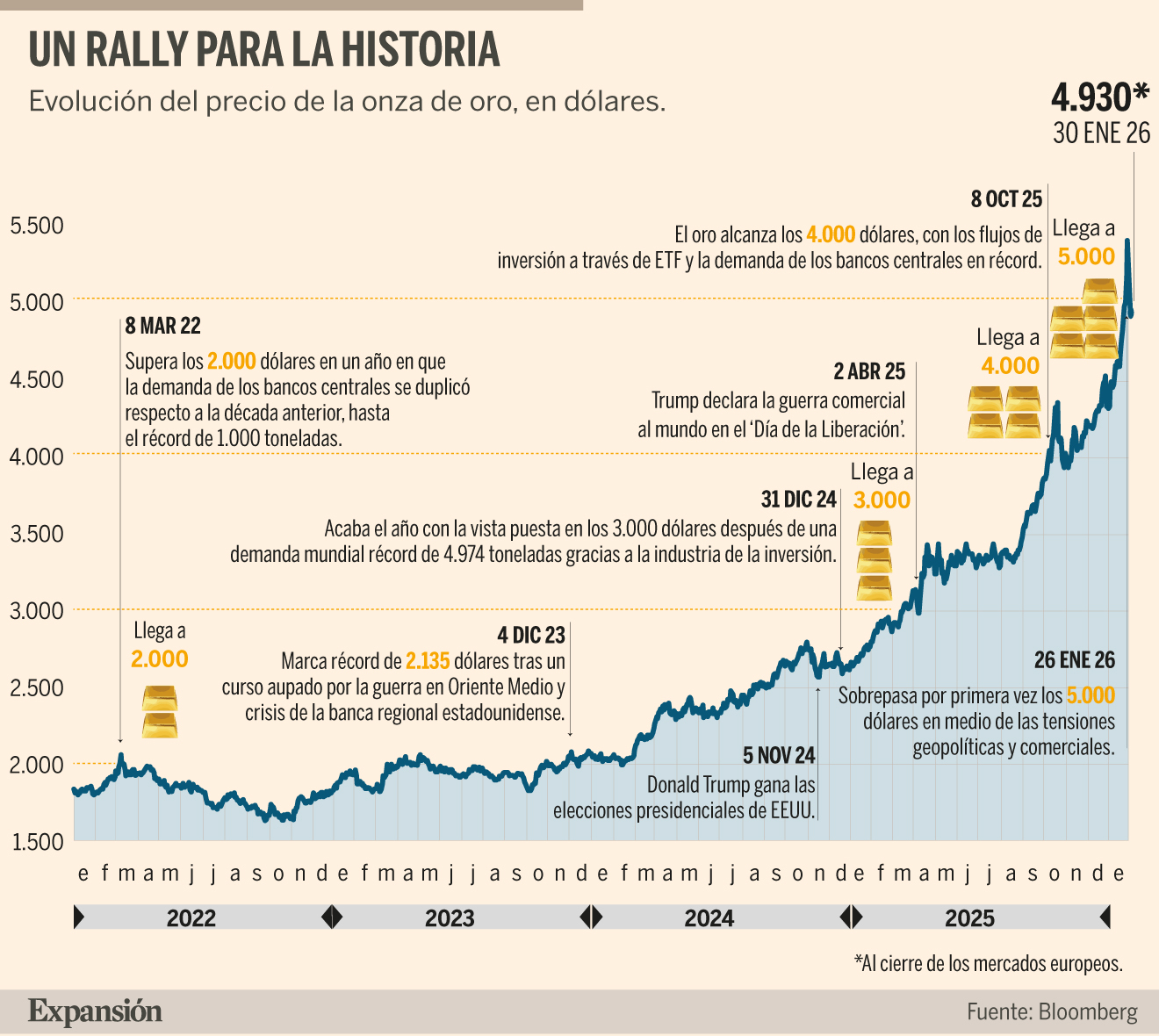 Cómo entender la fiebre por el oro | Mercados
