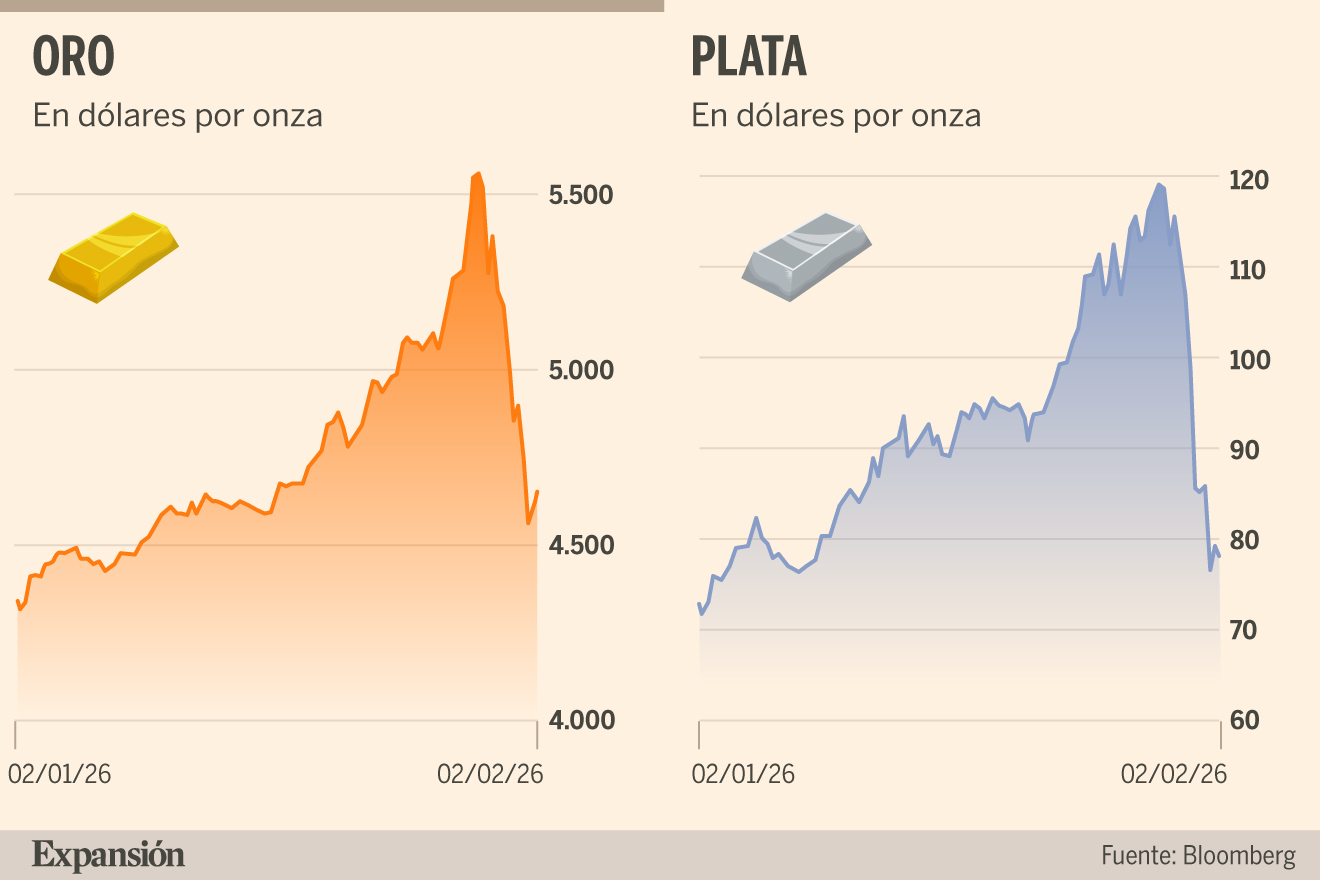 El oro y la plata sufren una volatilidad extrema | Materias Primas