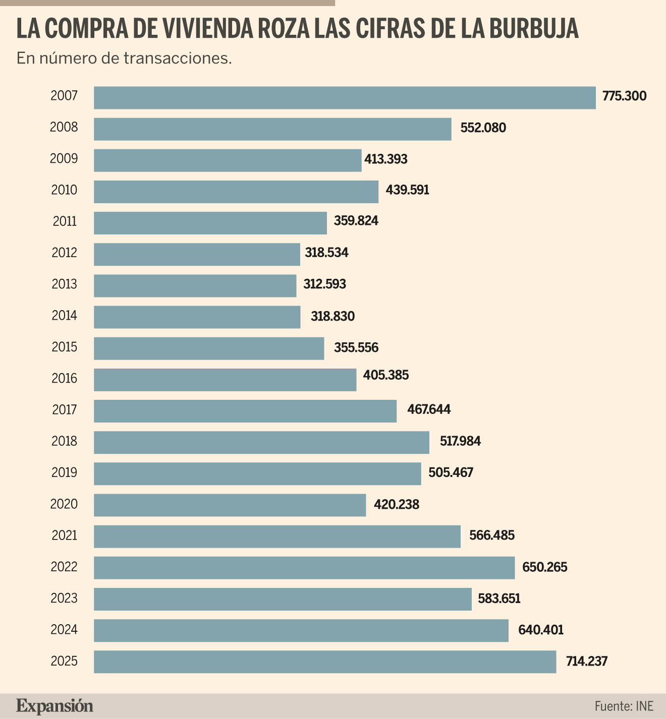 La compra de vivienda sube un 11,5% en 2025, hasta máximos desde 2007 ...