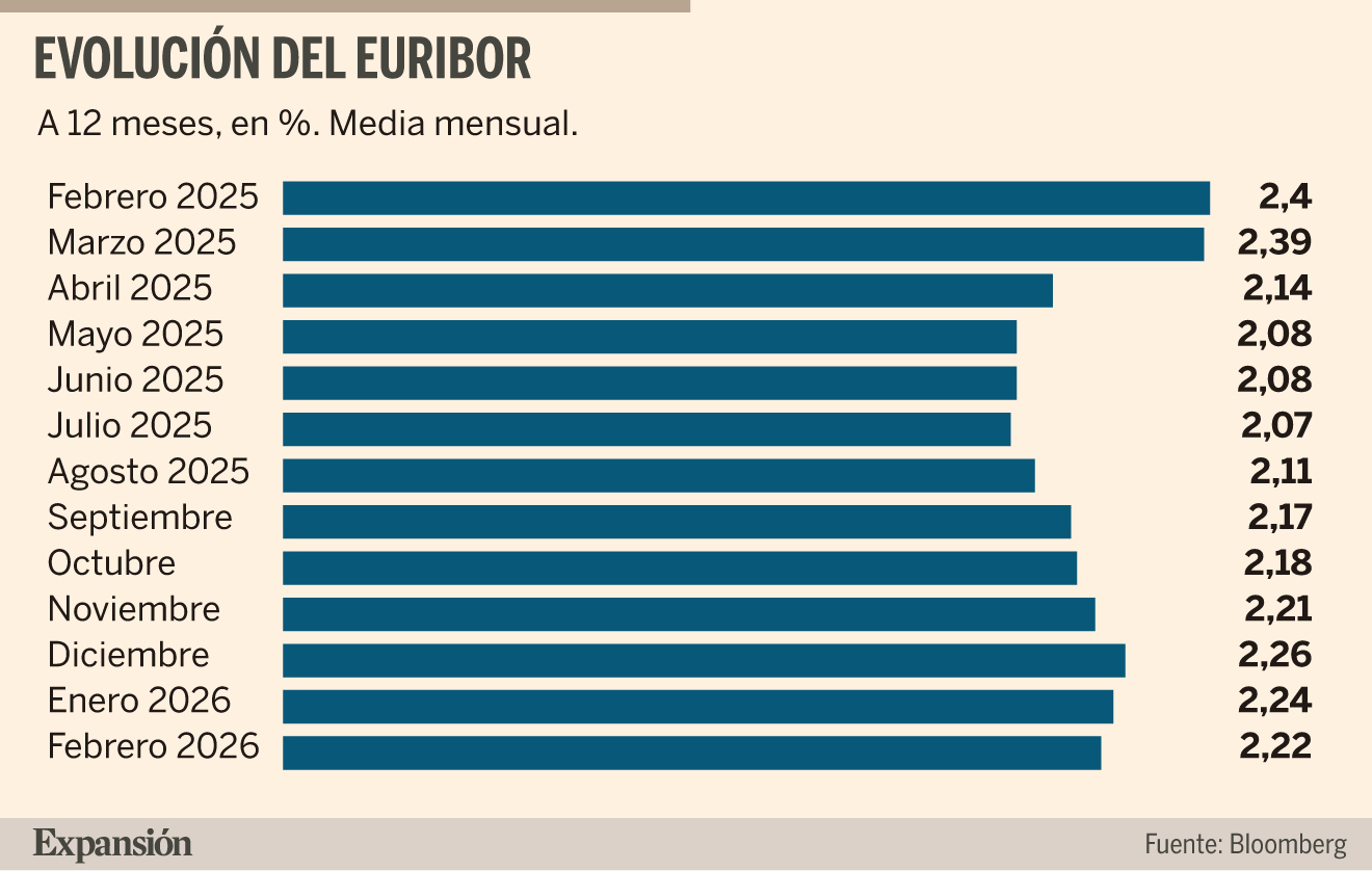 El euríbor apunta a la segunda bajada consecutiva y estabiliza las ...