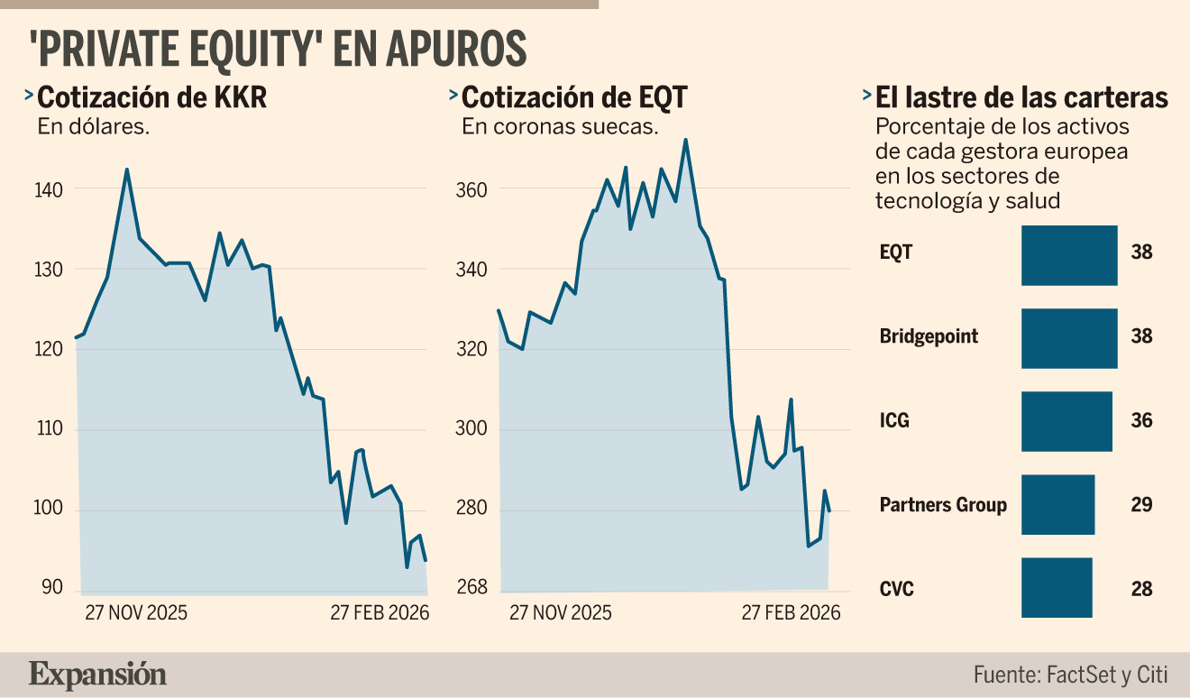 El desplome bursátil de los gigantes del capital riesgo pone en alerta ...