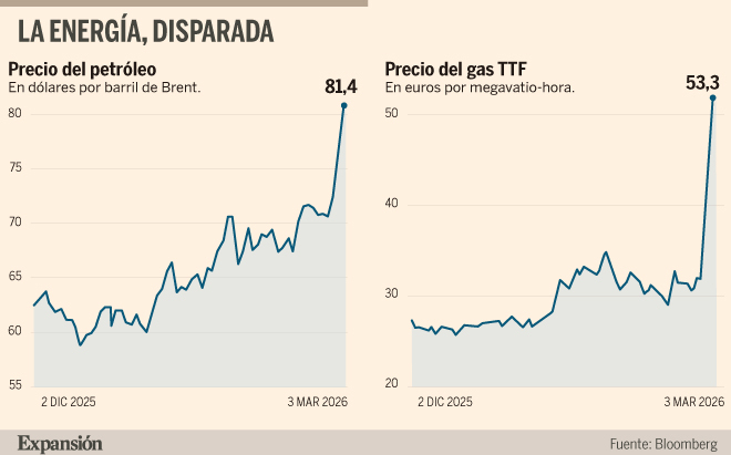 La guerra dispara el precio del petróleo un 11% y el del gas un 68% en ...