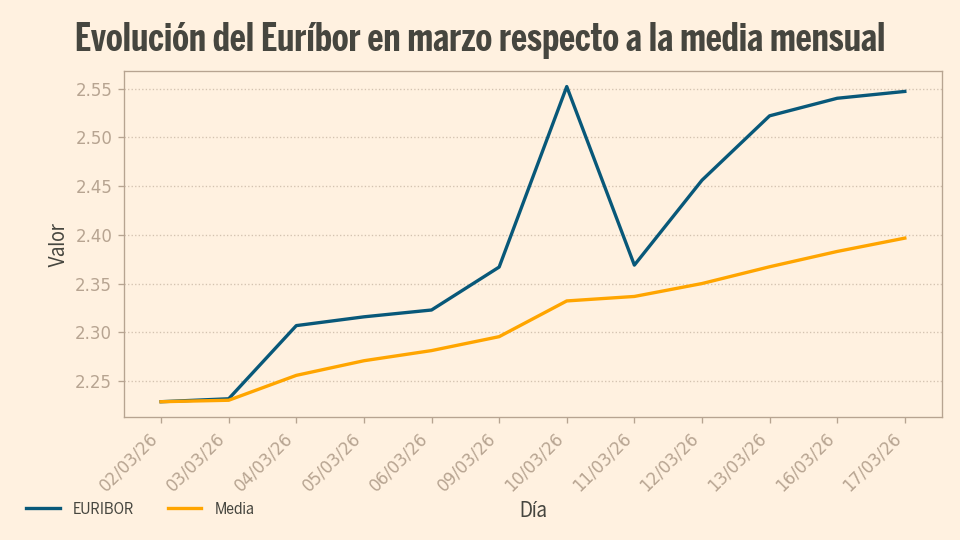Euríbor hoy, 18 de marzo, ligero descenso en la tasa diaria: El Euríbor ...