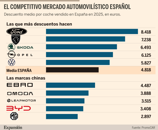 Las marcas chinas de coches avivan la batalla del descuento en España ...
