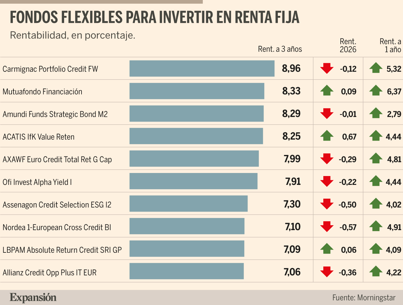Los fondos de renta fija más fiables de los últimos años | Mercados