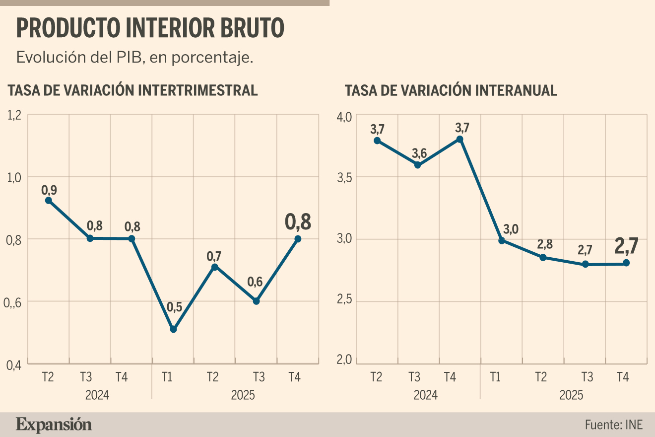 El PIB crece un 0,8% en el ultimo trimestre de 2025 y cierra el año con ...