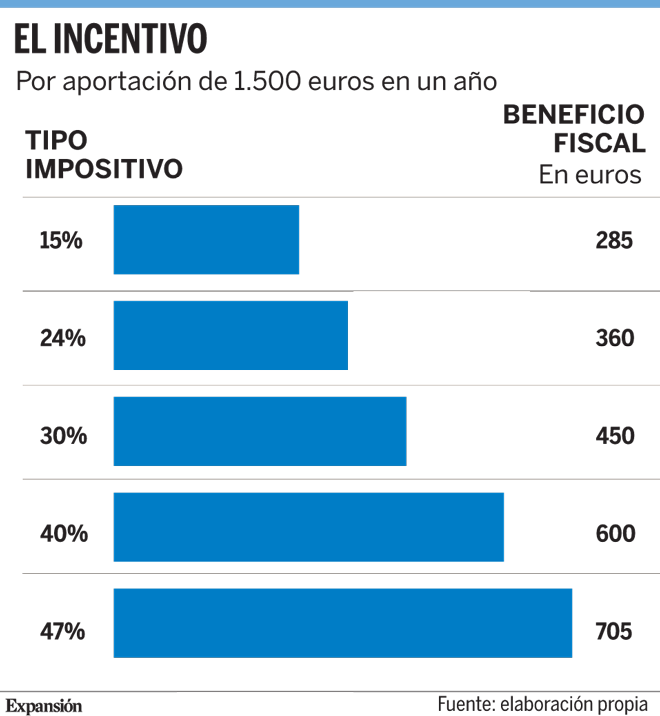 Renta 2025: Cómo 'ganar' hasta 700 euros en la declaración por ahorrar ...