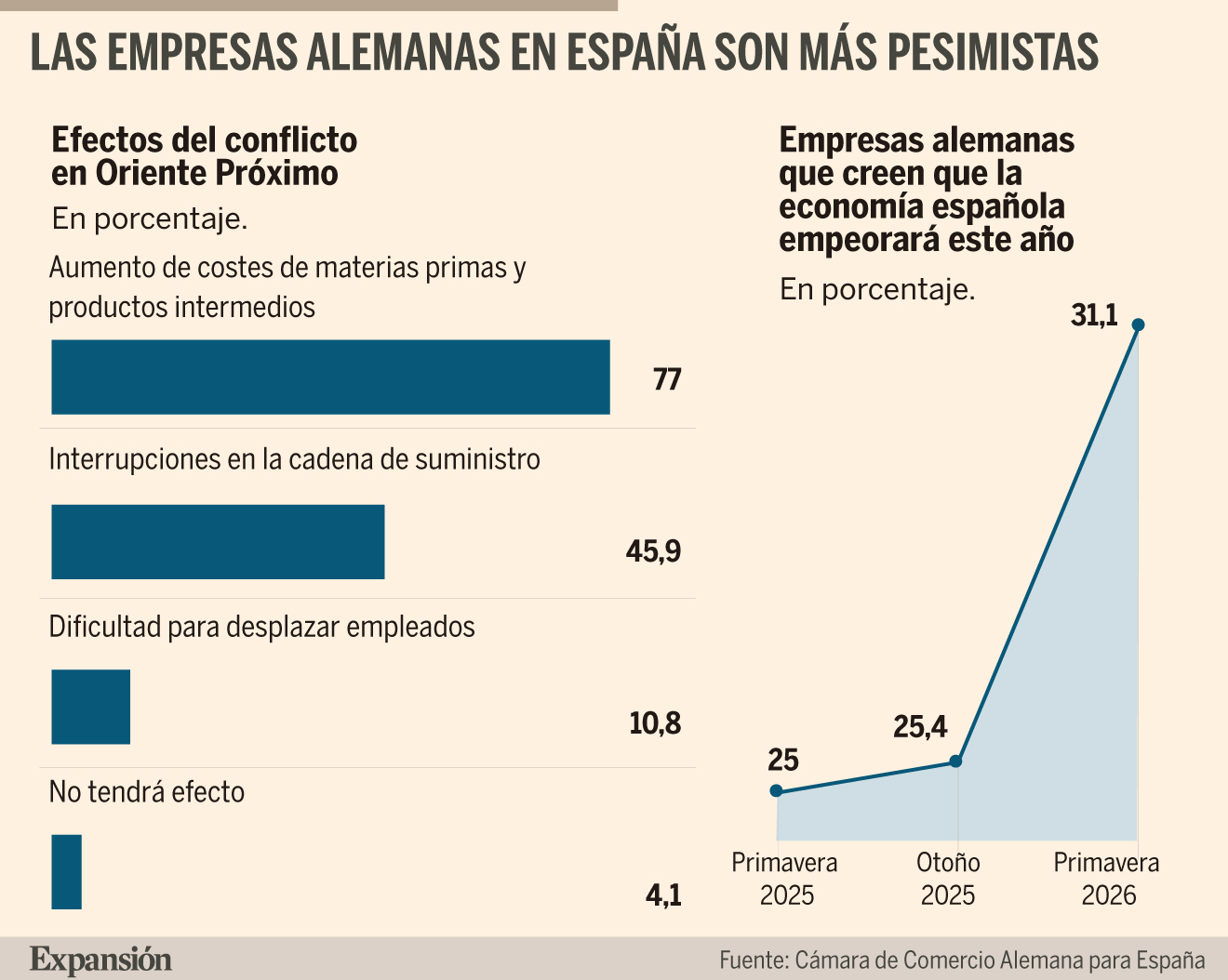 Las empresas alemanas en España, en alerta ante cortes de suministro ...