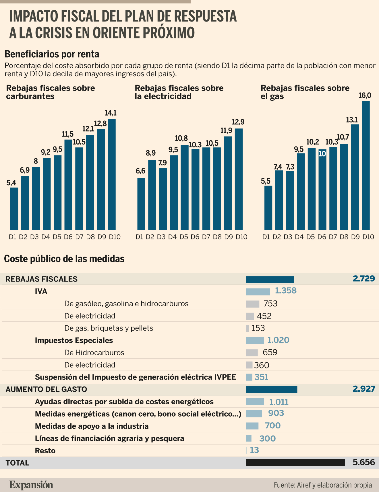 Las medidas del Gobierno ante la guerra benefician el triple a rentas ...