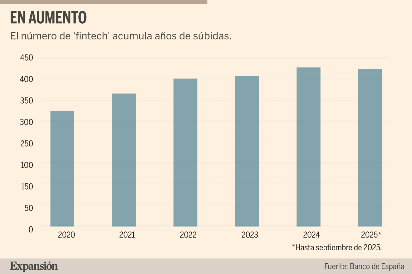Solo en España, según datos del Banco de España, se estima que se han creado más de 421 nuevas 'fintech' hasta el año 2025, que supone un aumento de más del 40% frente a las 300 de 2020. Su impacto en el mercado de crédito es muy reducido.