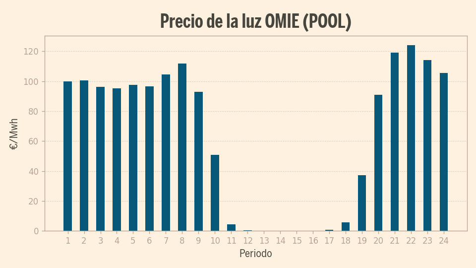 La luz baja un 14,96% y ofrece horas gratis este jueves, pero el Gobierno moviliza 5.000 millones ante la crisis energética — image 6