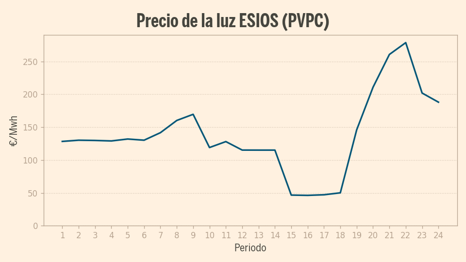 La luz baja un 14,96% y ofrece horas gratis este jueves, pero el Gobierno moviliza 5.000 millones ante la crisis energética — image 5