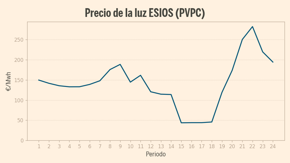 Precio de la luz hoy, 4 de mayo: la luz sube más de un 40% en un solo ...