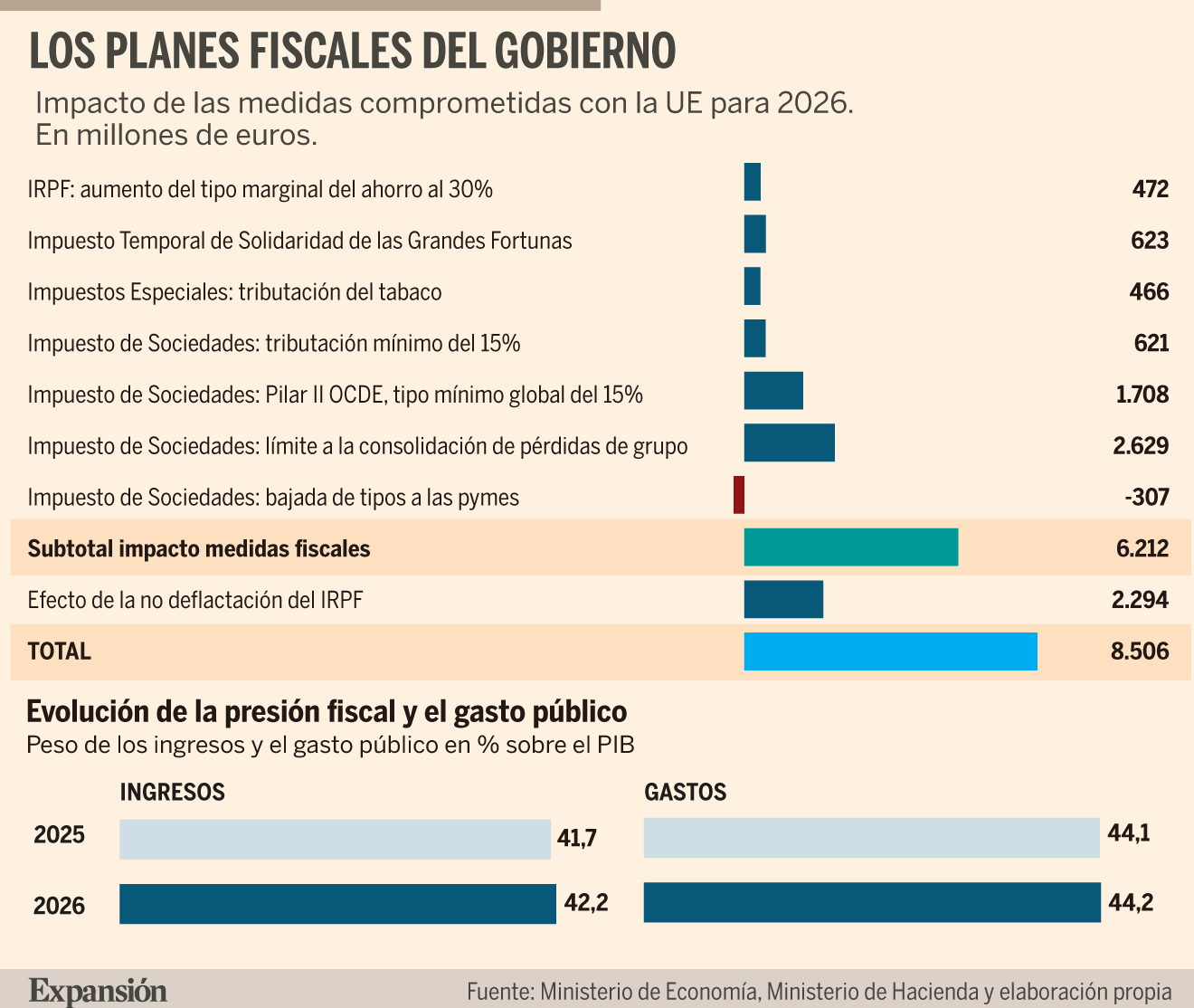 El Gobierno promete a la UE elevar la presión fiscal en 8.500 millones ...